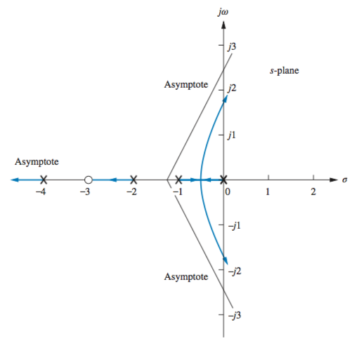 asymptotes