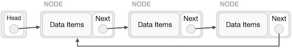 circularlinkedlist