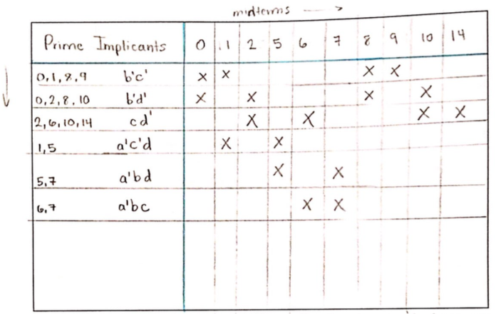 implicants