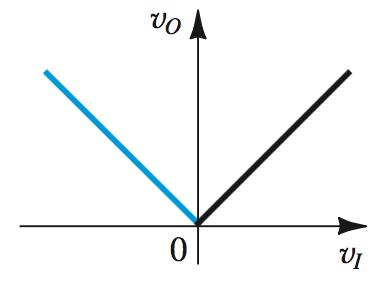 Precision Rectifier Characteristic