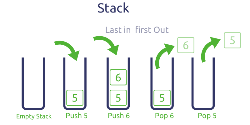 stack